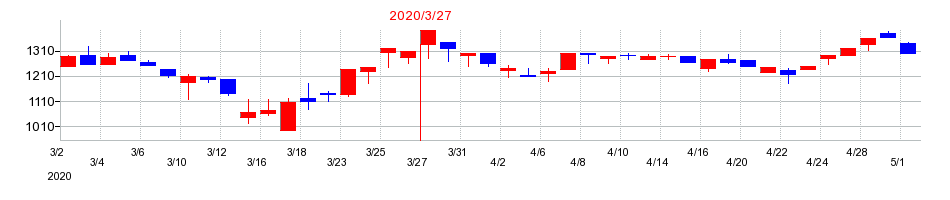 2020年の東洋埠頭の配当落ち日前後の株価チャート