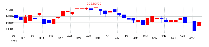 2022年の東洋埠頭の配当落ち日前後の株価チャート