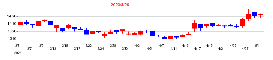 2023年の東洋埠頭の配当落ち日前後の株価チャート