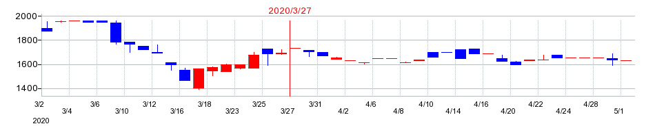 2020年の櫻島埠頭の配当落ち日前後の株価チャート