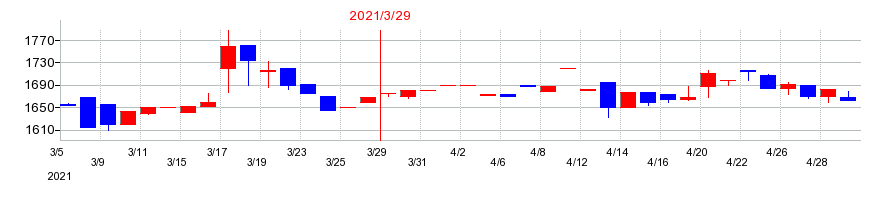 2021年の櫻島埠頭の配当落ち日前後の株価チャート