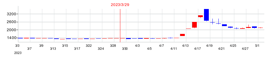 2023年の櫻島埠頭の配当落ち日前後の株価チャート