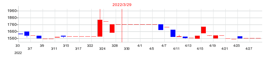 2022年のリンコーコーポレーションの配当落ち日前後の株価チャート