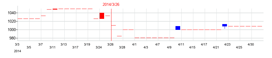 2014年の名港海運の配当落ち日前後の株価チャート