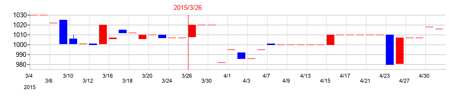 2015年の名港海運の配当落ち日前後の株価チャート