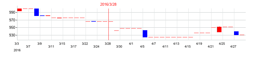 2016年の名港海運の配当落ち日前後の株価チャート