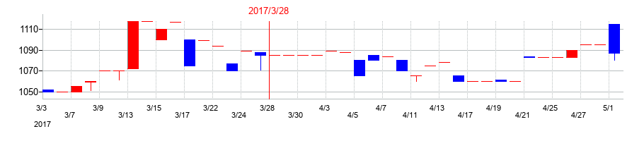 2017年の名港海運の配当落ち日前後の株価チャート