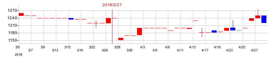 2018年の名港海運の配当落ち日前後の株価チャート