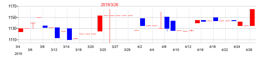 2019年の名港海運の配当落ち日前後の株価チャート