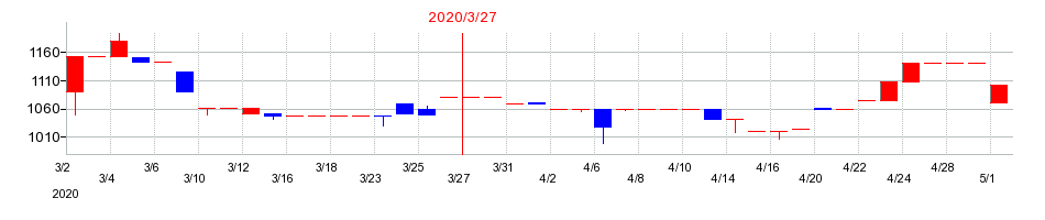 2020年の名港海運の配当落ち日前後の株価チャート