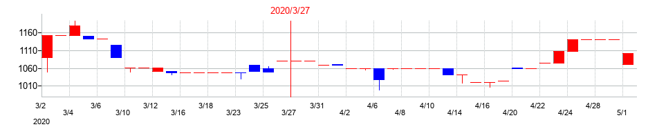 2020年の名港海運の配当落ち日前後の株価チャート
