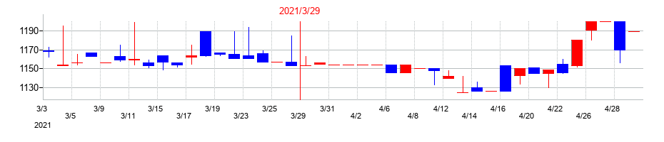 2021年の名港海運の配当落ち日前後の株価チャート