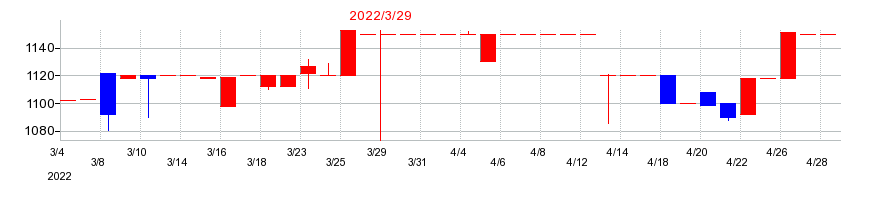 2022年の名港海運の配当落ち日前後の株価チャート