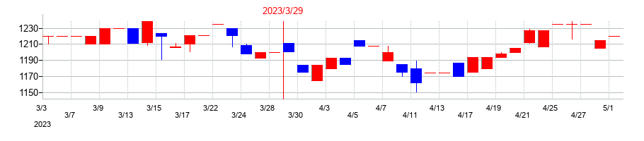 2023年の名港海運の配当落ち日前後の株価チャート