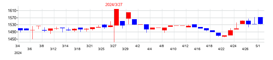 2024年の名港海運の配当落ち日前後の株価チャート