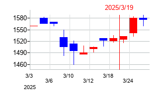 2025年の名港海運の配当落ち日前後の株価チャート