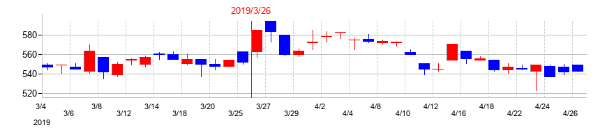2019年の宇徳の配当落ち日前後の株価チャート