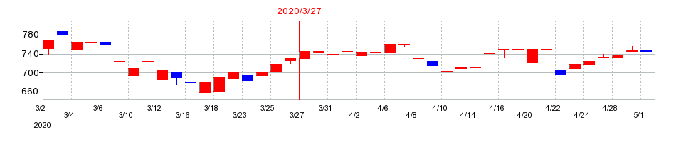 2020年の伊勢湾海運の配当落ち日前後の株価チャート
