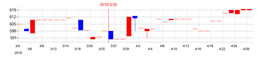 2019年の鈴与シンワートの配当落ち日前後の株価チャート