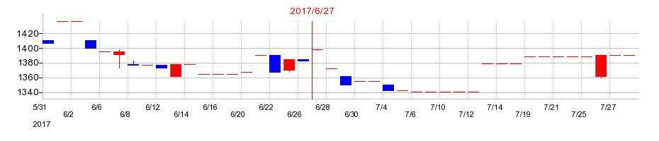 2017年の伏木海陸運送の配当落ち日前後の株価チャート