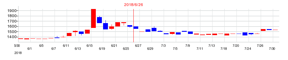 2018年の伏木海陸運送の配当落ち日前後の株価チャート