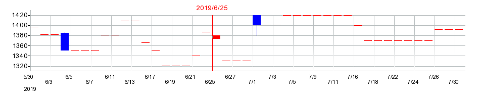 2019年の伏木海陸運送の配当落ち日前後の株価チャート