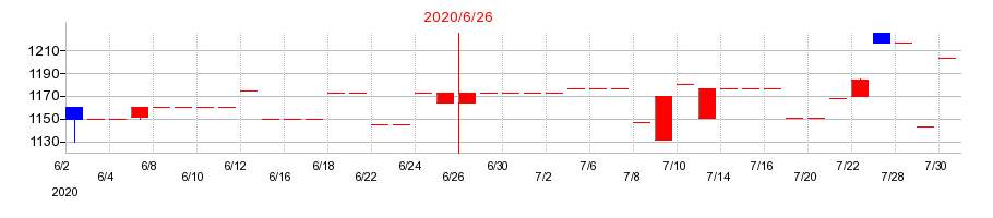 2020年の伏木海陸運送の配当落ち日前後の株価チャート