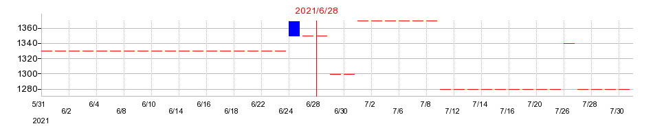 2021年の伏木海陸運送の配当落ち日前後の株価チャート