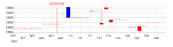 2022年の伏木海陸運送の配当落ち日前後の株価チャート