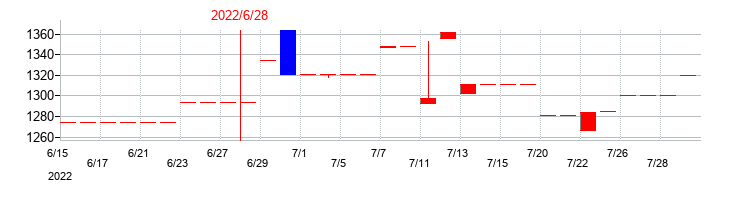 2022年の伏木海陸運送の配当落ち日前後の株価チャート