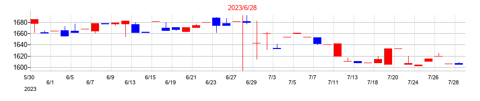2023年の伏木海陸運送の配当落ち日前後の株価チャート