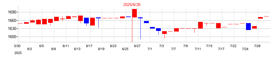 2025年の伏木海陸運送の配当落ち日前後の株価チャート