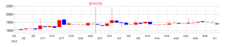 2015年の兵機海運の配当落ち日前後の株価チャート