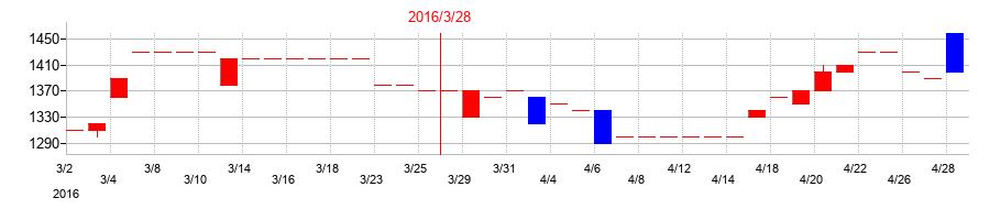 2016年の兵機海運の配当落ち日前後の株価チャート
