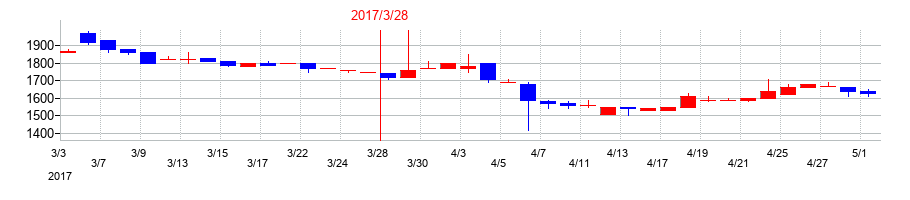 2017年の兵機海運の配当落ち日前後の株価チャート