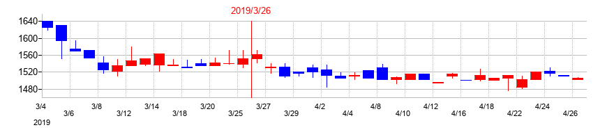 2019年の兵機海運の配当落ち日前後の株価チャート