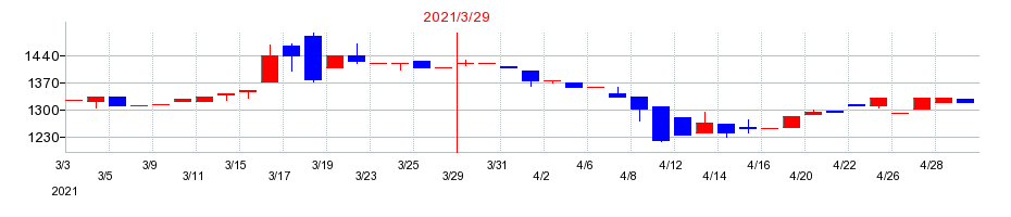 2021年の兵機海運の配当落ち日前後の株価チャート
