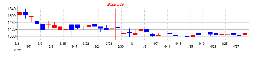 2022年の兵機海運の配当落ち日前後の株価チャート