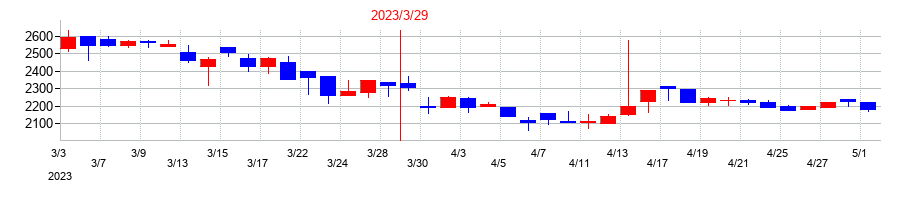 2023年の兵機海運の配当落ち日前後の株価チャート