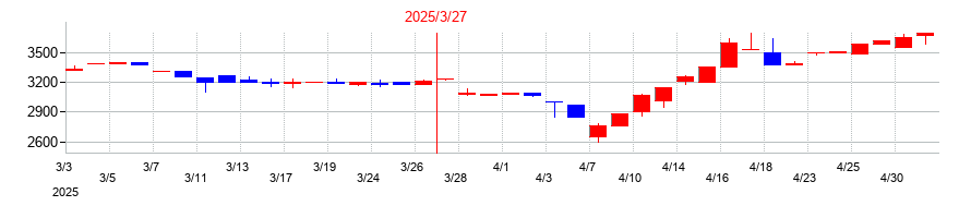 2025年の兵機海運の配当落ち日前後の株価チャート