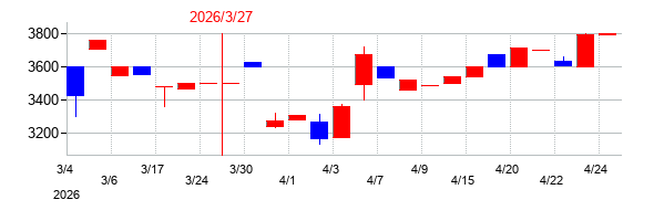 2026年の兵機海運の配当落ち日前後の株価チャート