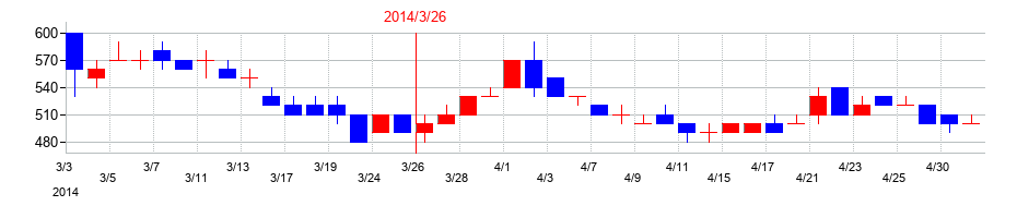 2014年の大運の配当落ち日前後の株価チャート