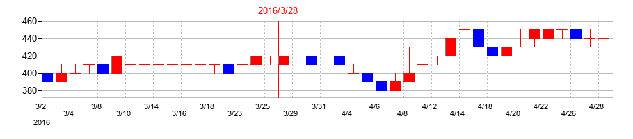 2016年の大運の配当落ち日前後の株価チャート