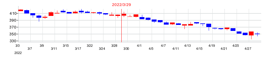2022年の大運の配当落ち日前後の株価チャート