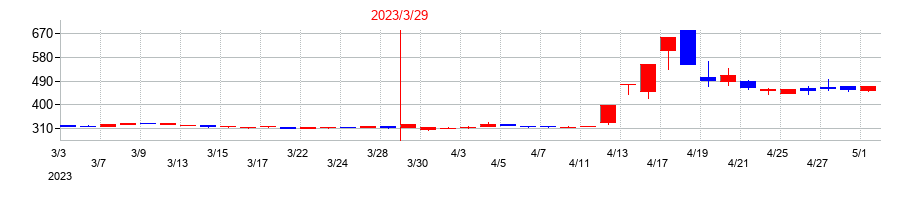 2023年の大運の配当落ち日前後の株価チャート