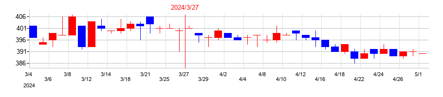 2024年の大運の配当落ち日前後の株価チャート