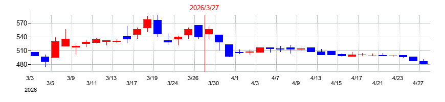 2026年の大運の配当落ち日前後の株価チャート