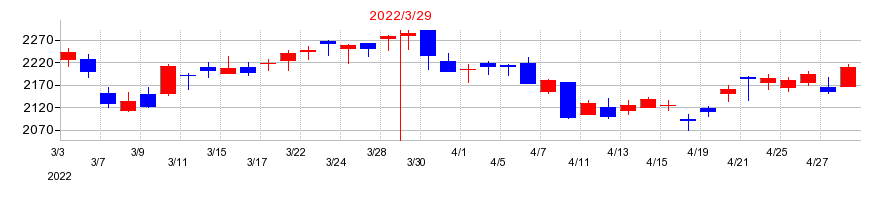 2022年の上組の配当落ち日前後の株価チャート