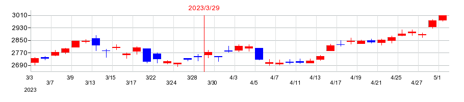 2023年の上組の配当落ち日前後の株価チャート