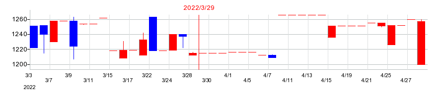 2022年のトレーディアの配当落ち日前後の株価チャート